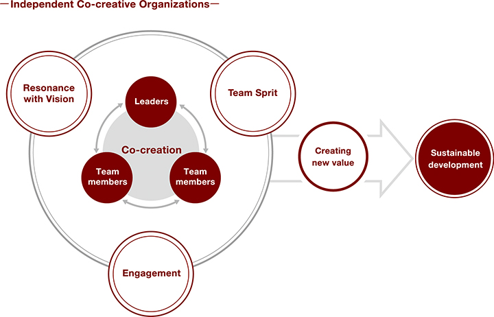 Realization of Independent Co-Creative Organizations